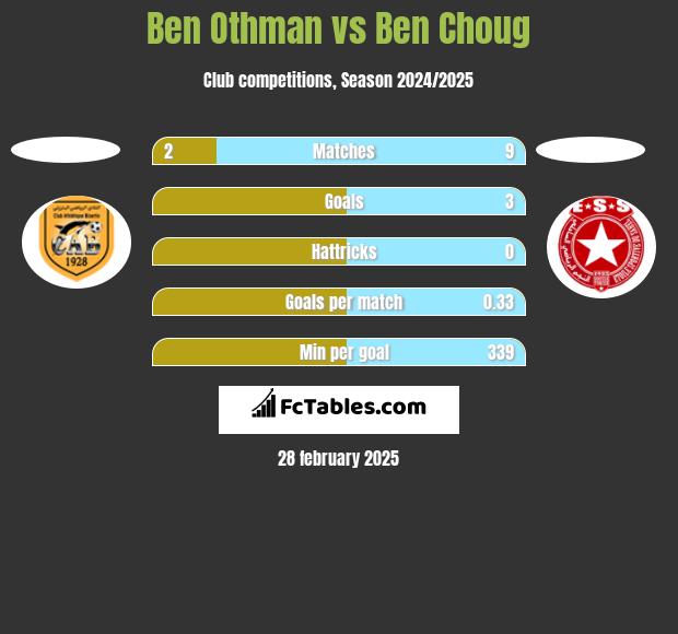 Ben Othman vs Ben Choug h2h player stats