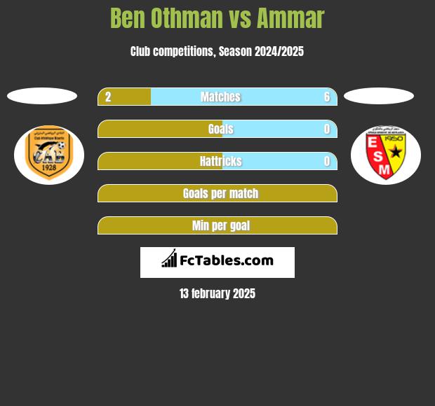 Ben Othman vs Ammar h2h player stats