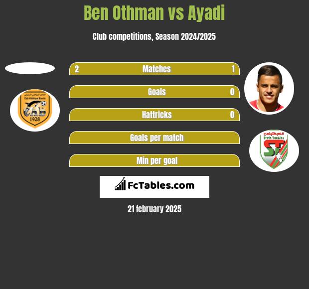 Ben Othman vs Ayadi h2h player stats