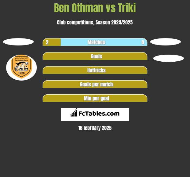 Ben Othman vs Triki h2h player stats