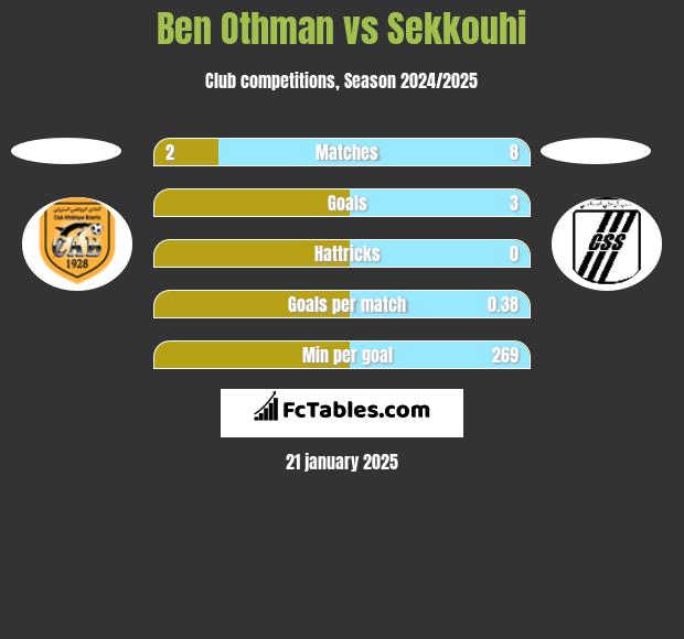 Ben Othman vs Sekkouhi h2h player stats