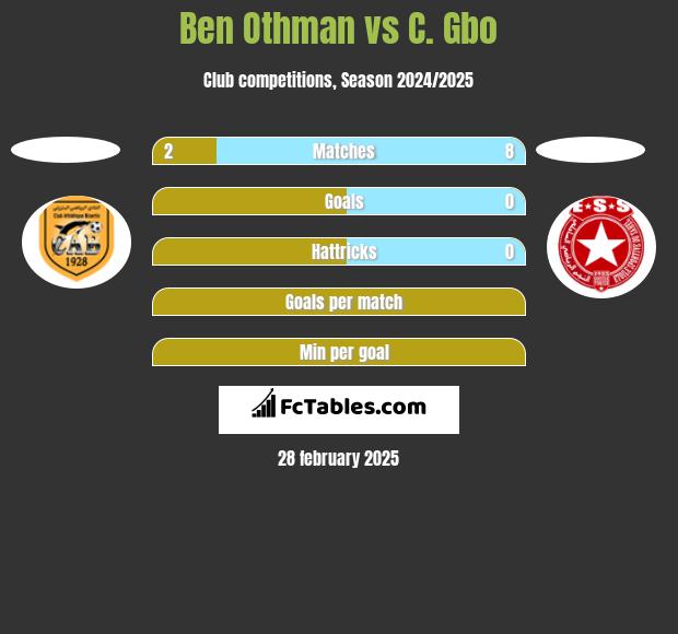 Ben Othman vs C. Gbo h2h player stats