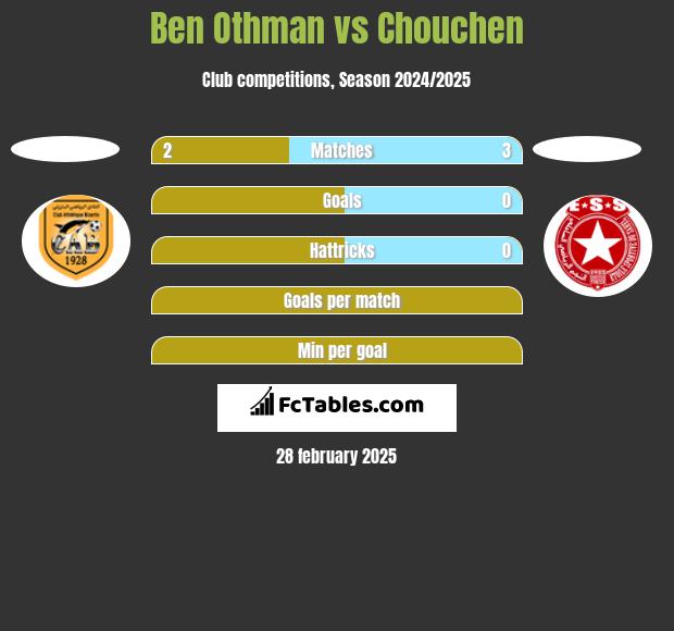 Ben Othman vs Chouchen h2h player stats