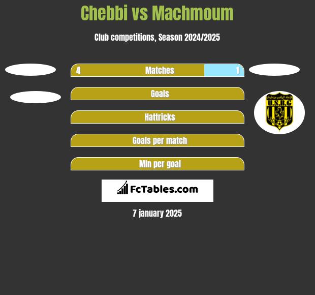 Chebbi vs Machmoum h2h player stats