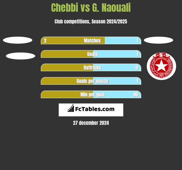 Chebbi vs G. Naouali h2h player stats