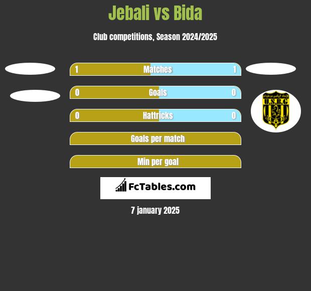 Jebali vs Bida h2h player stats