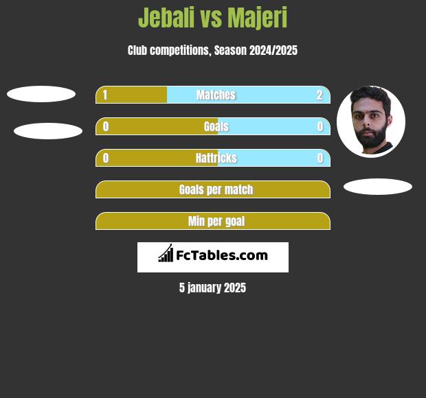 Jebali vs Majeri h2h player stats