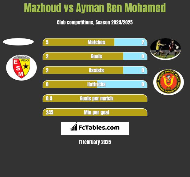 Mazhoud vs Ayman Ben Mohamed h2h player stats