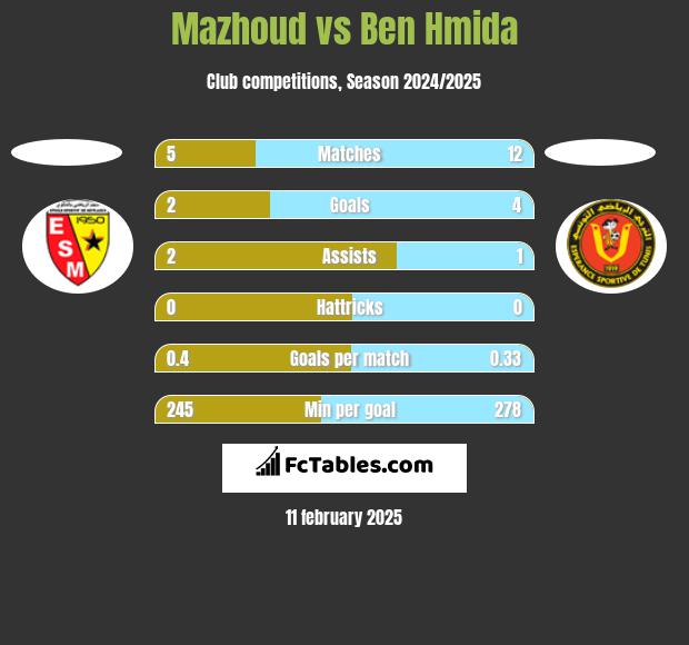 Mazhoud vs Ben Hmida h2h player stats