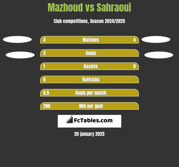 Mazhoud vs Sahraoui h2h player stats