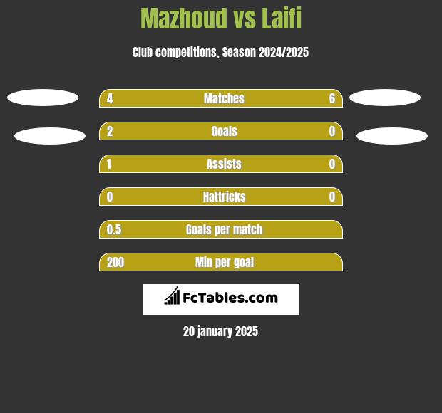 Mazhoud vs Laifi h2h player stats