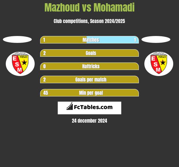 Mazhoud vs Mohamadi h2h player stats