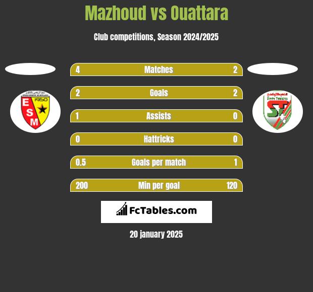 Mazhoud vs Ouattara h2h player stats