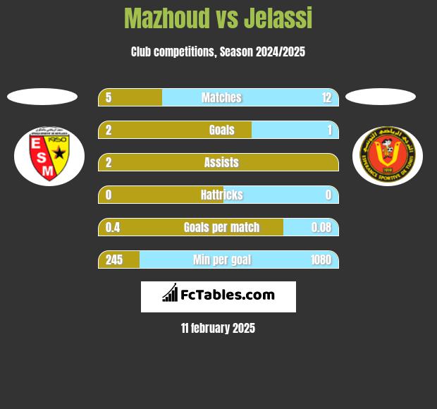 Mazhoud vs Jelassi h2h player stats