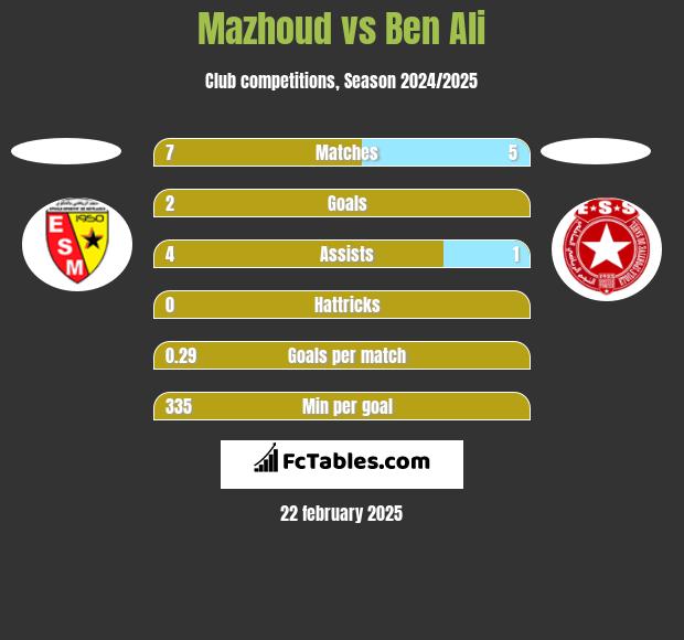 Mazhoud vs Ben Ali h2h player stats