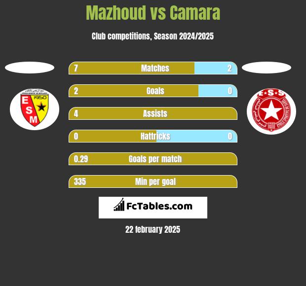 Mazhoud vs Camara h2h player stats