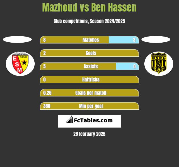 Mazhoud vs Ben Hassen h2h player stats