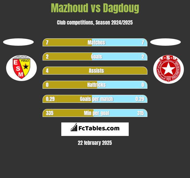 Mazhoud vs Dagdoug h2h player stats