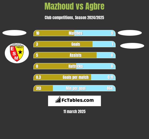 Mazhoud vs Agbre h2h player stats