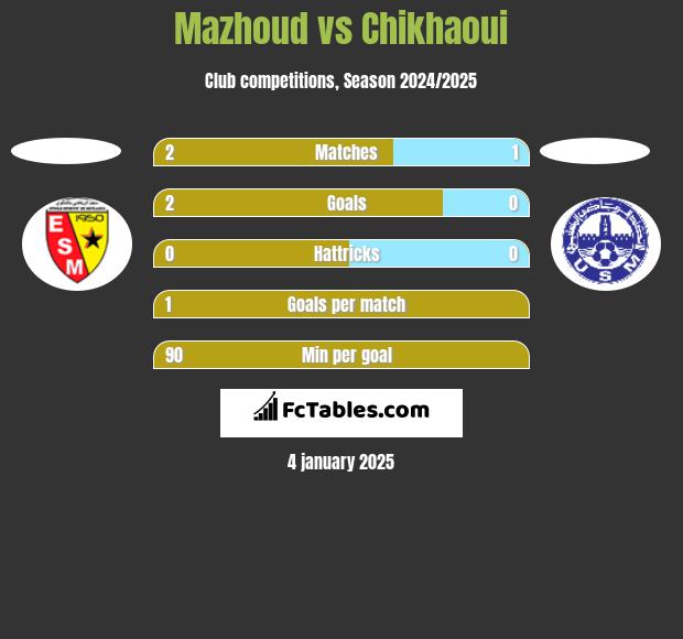 Mazhoud vs Chikhaoui h2h player stats