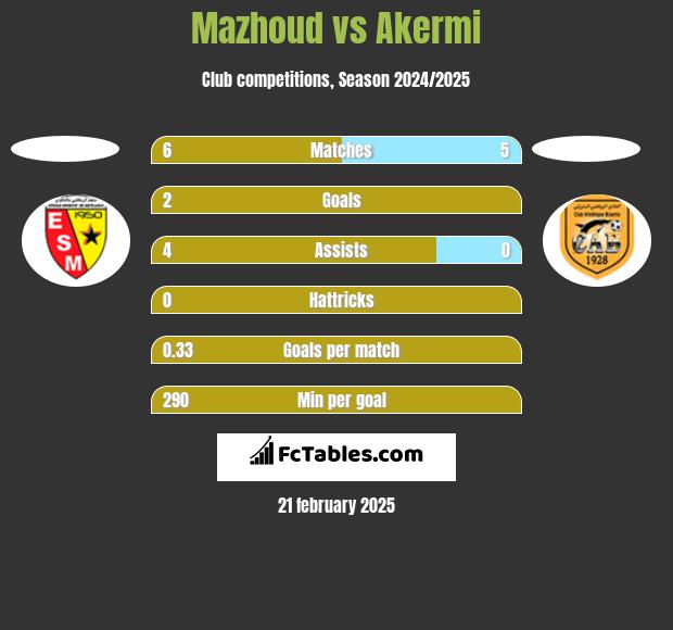 Mazhoud vs Akermi h2h player stats