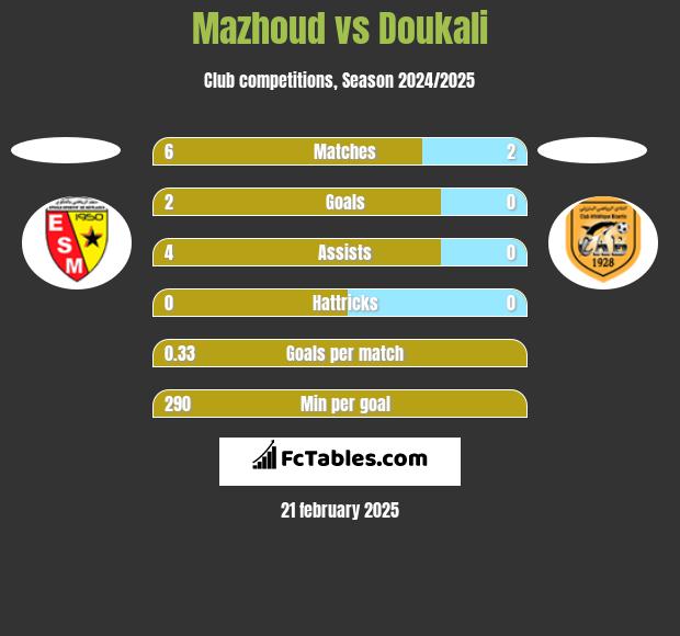 Mazhoud vs Doukali h2h player stats