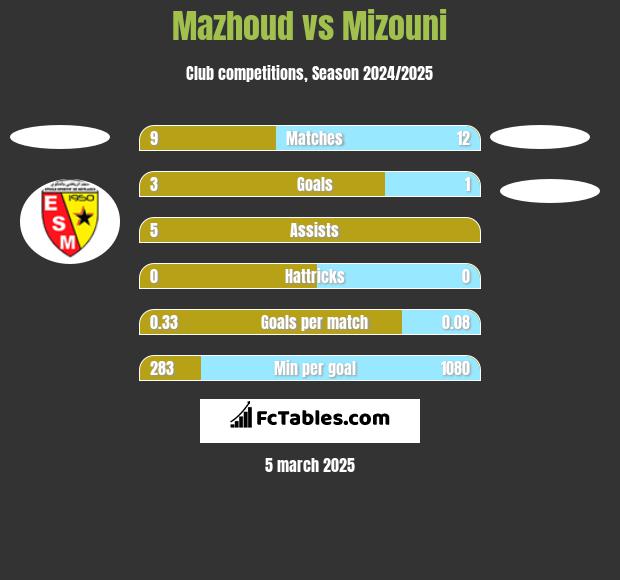 Mazhoud vs Mizouni h2h player stats