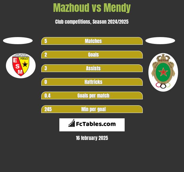 Mazhoud vs Mendy h2h player stats