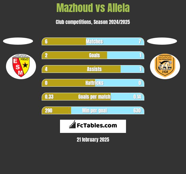 Mazhoud vs Allela h2h player stats