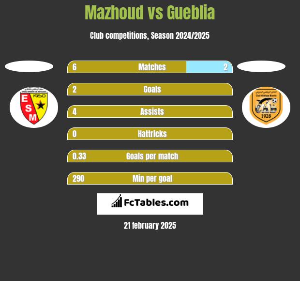 Mazhoud vs Gueblia h2h player stats