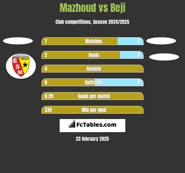 Mazhoud vs Beji h2h player stats