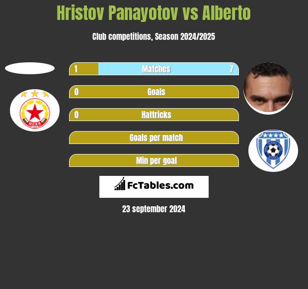 Hristov Panayotov vs Alberto h2h player stats