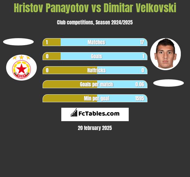 Hristov Panayotov vs Dimitar Velkovski h2h player stats