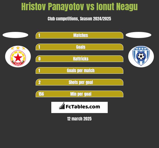 Hristov Panayotov vs Ionut Neagu h2h player stats