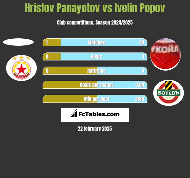 Hristov Panayotov vs Ivelin Popov h2h player stats