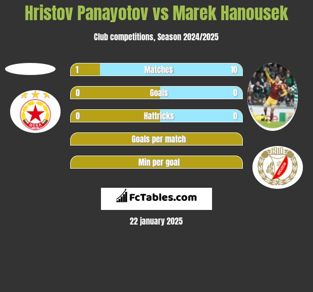 Hristov Panayotov vs Marek Hanousek h2h player stats