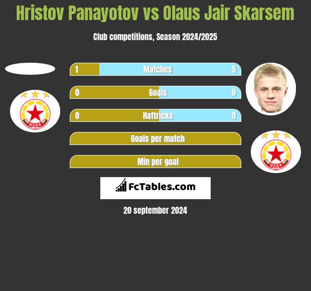 Hristov Panayotov vs Olaus Jair Skarsem h2h player stats