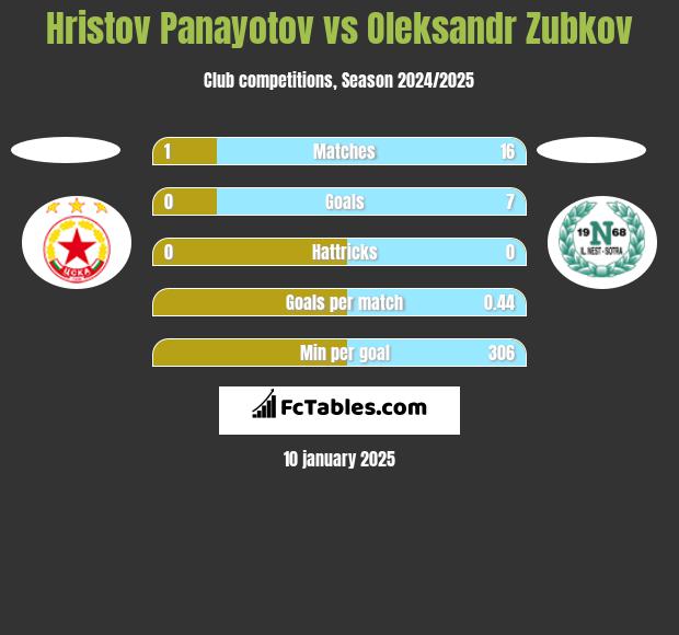 Hristov Panayotov vs Oleksandr Zubkov h2h player stats