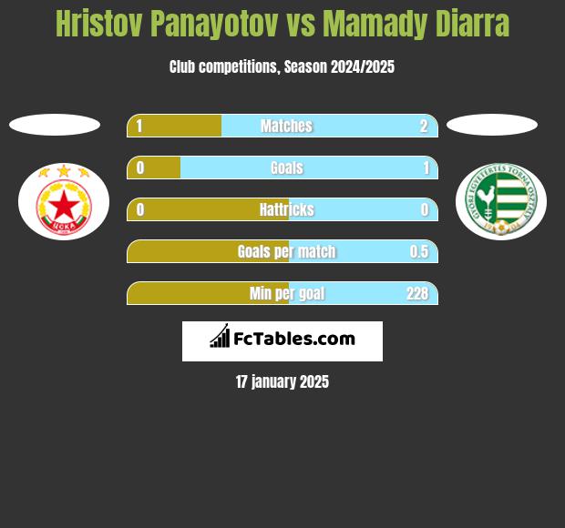 Hristov Panayotov vs Mamady Diarra h2h player stats