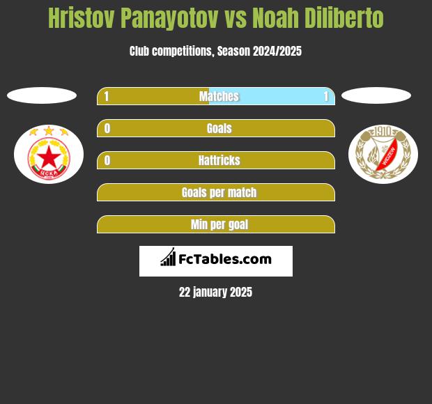 Hristov Panayotov vs Noah Diliberto h2h player stats