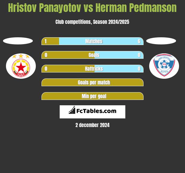 Hristov Panayotov vs Herman Pedmanson h2h player stats