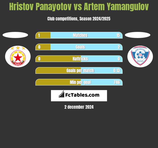 Hristov Panayotov vs Artem Yamangulov h2h player stats