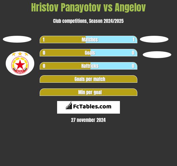 Hristov Panayotov vs Angelov h2h player stats