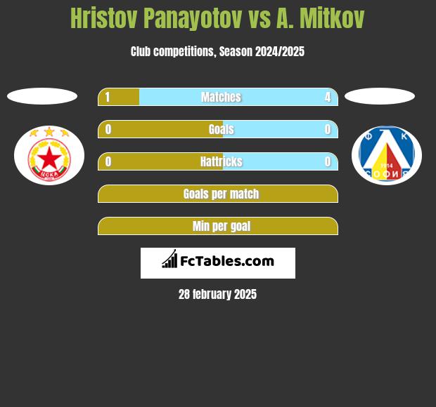 Hristov Panayotov vs A. Mitkov h2h player stats