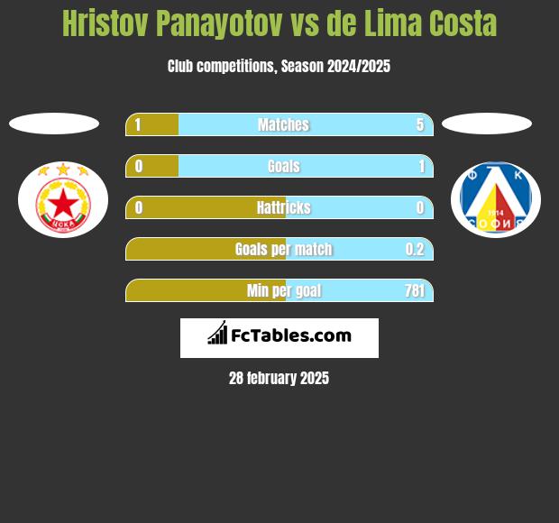 Hristov Panayotov vs de Lima Costa h2h player stats