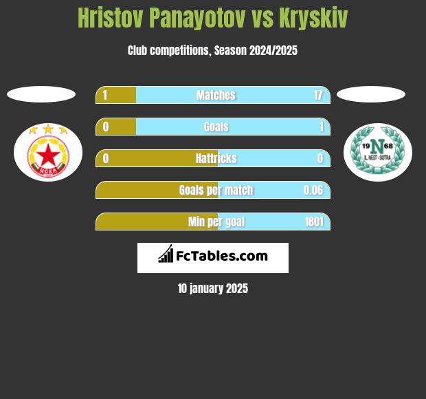 Hristov Panayotov vs Kryskiv h2h player stats