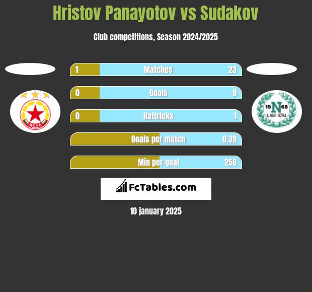 Hristov Panayotov vs Sudakov h2h player stats