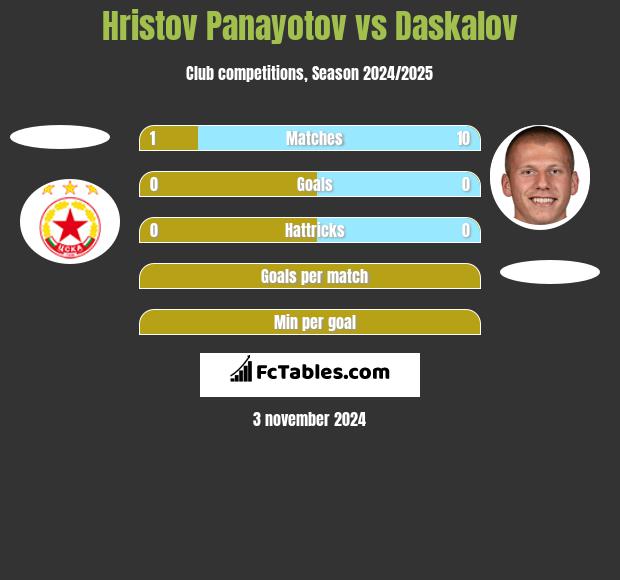 Hristov Panayotov vs Daskalov h2h player stats