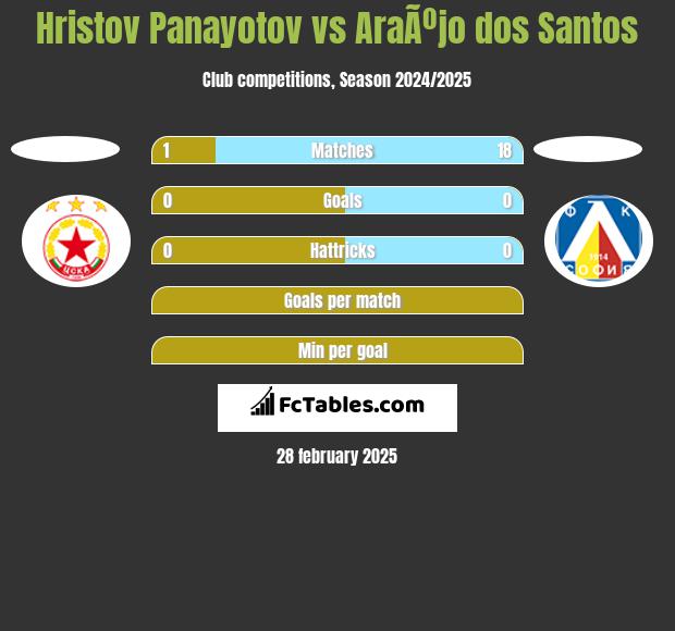 Hristov Panayotov vs AraÃºjo dos Santos h2h player stats