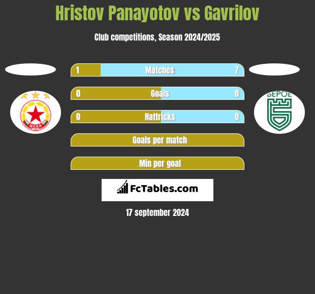 Hristov Panayotov vs Gavrilov h2h player stats